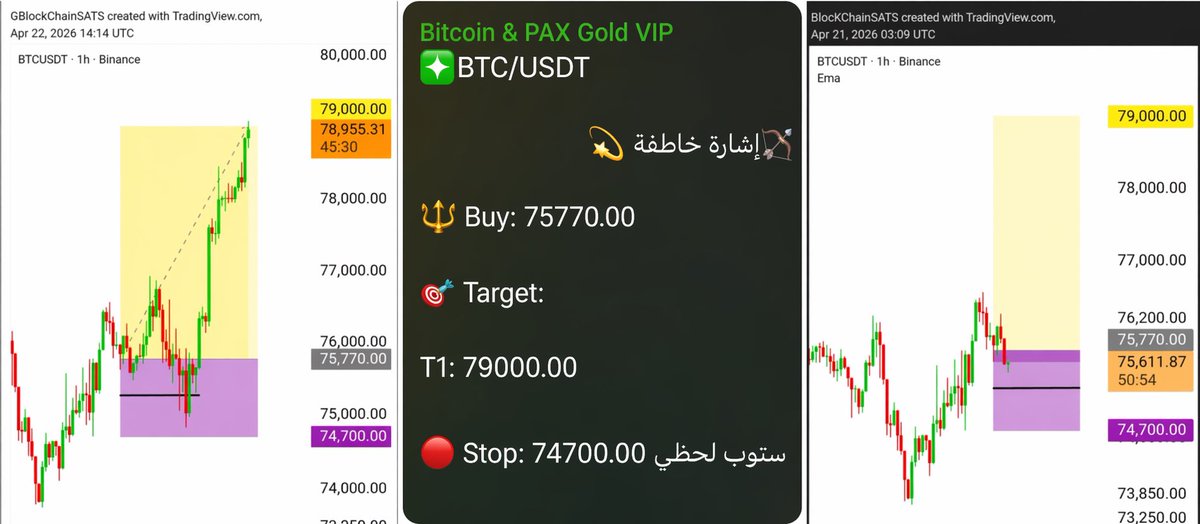 #Bitcoin 
خلال 42ساعة تم تحقيق الهدف 79000$
4.26%✅