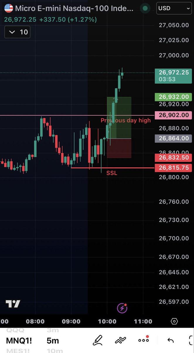 General bullish price action here looking back. Swept lows closed above lows the next candle closed higher. Could enter on next candle stop below previous candle and ride it to 50% orb or target of choice and trail stop. Wasn’t confident in longs so missed personally.
