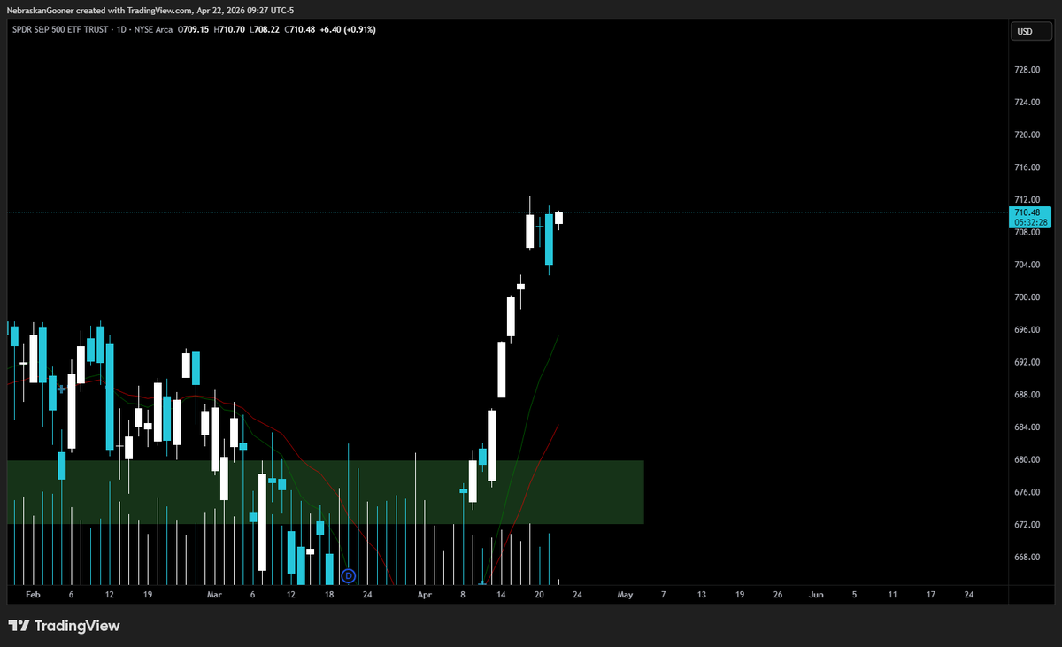 Nebraskangooner's tweet photo. $SPY

Working on invalidation of yesterday's candle close formation. 

Strong close up above yesterday's breakdown would see the market wanting higher. https://t.co/lTD83uoA5b