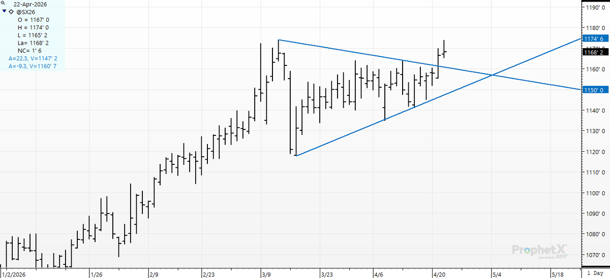 cer_hedge's tweet image. #soybeans- re-tested the 2 year high last night. And we are above the #wedge. #soybeans giving producers 2 year highs to work with here in April. #newcrop #sx6 #oatt
