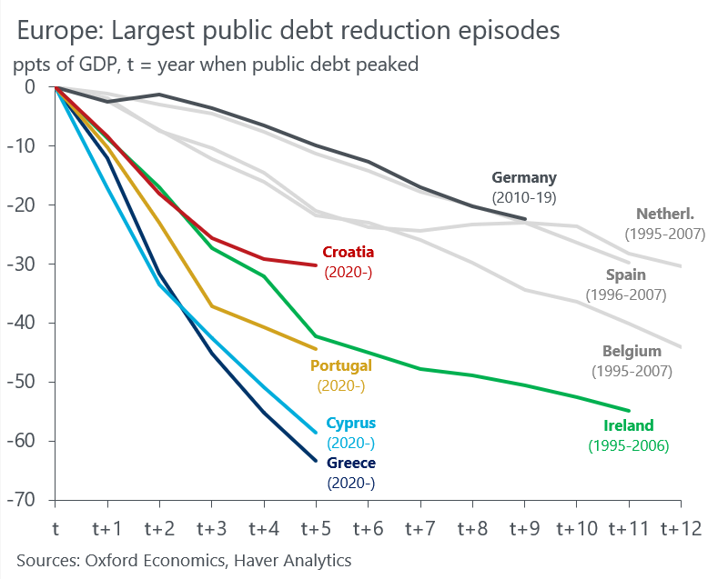 The ongoing public debt reductions in Greece and Cyprus are the largest in living memory.

Greek public debt to GDP ratio may be below Italy's by year end. At end-2020, it was 55pts higher.

Portugal's will be below Eurozone average. It was 38ppts higher at end-2020.

🇬🇷🇨🇾🇵🇹🚀