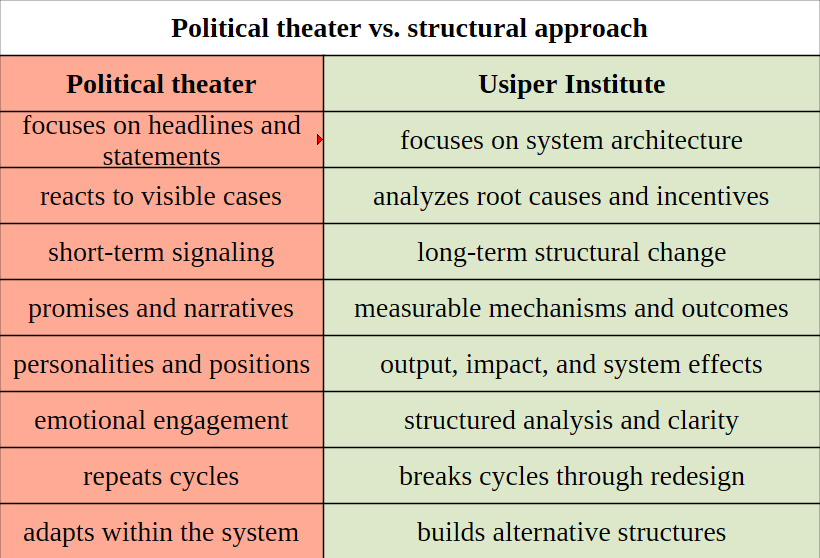 UsiperInstitut's tweet photo. Does this actually stop surveillance or just sound like it does?

It addresses visible practices, not the architecture behind them.

The incentives for surveillance remain intact.
Institutions adapt, methods change, outcomes stay similar.

Attention shifts to the statement, not the structure.

This is political theater.

The Usiper Institute focuses on system architecture, incentive structures, and real mechanisms for change.