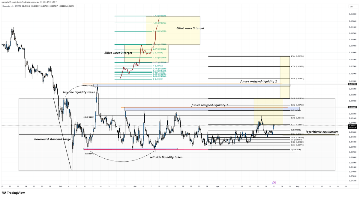 sean57813850's tweet photo. doge coin (revised)
#dogecoin #doge #dogechart https://t.co/mxtk2Hh2Iz