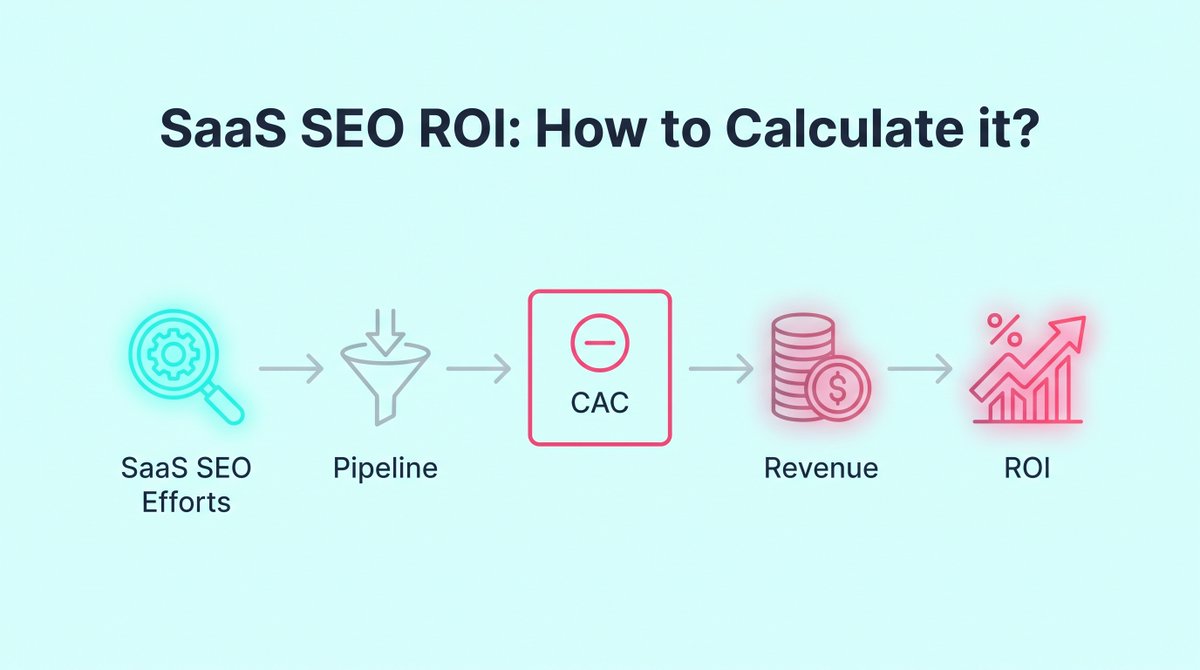 SaaS SEO ROI is often misunderstood.

It is not just traffic.

It is pipeline + conversion quality + compounding returns over time.

If you measure it wrong, it will always look weak.

Want the SEO ROI Calculator?

Follow &amp; DM me “Calculator”.