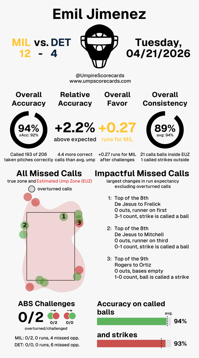 UmpScorecards's tweet photo. Umpire: Emil Jimenez
Final: Brewers 12, Tigers 4
#ThisIsMyCrew // #DNMW
#MILvsDET // #DETvsMIL
More stats for this ump π
https://t.co/vyOE1ULI6X https://t.co/nvr40wo92z