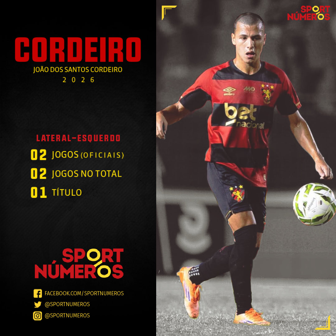 sportnumeros's tweet image. CORDEIRO FAZ 21 ANOS HOJE

- Jogos oficiais:
• 2026: 2J (0T)
• Total: 2J (0T)

- Título: 1 (PE 2026)

- Time Atual: Atlético/BA (emprestado pelo Sport)

#sportnumeros #sport #scr
