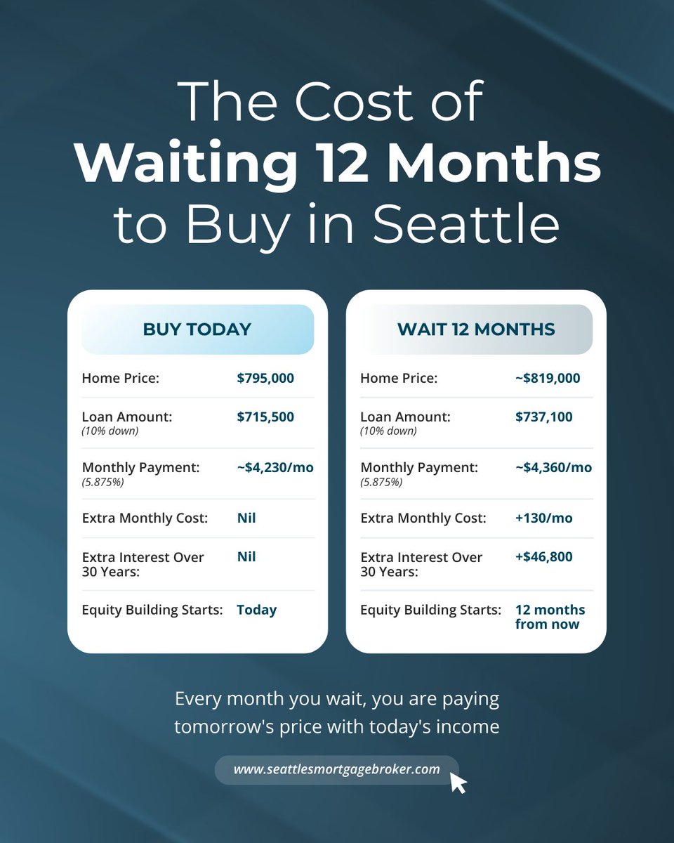 SeattleJoeT's tweet photo. Every month you wait, you're building equity for your landlord. 

Seattle doesn't wait for ideal conditions. 

Find out what your numbers look like before another month of rent passes: https://t.co/rBRMDQWrJw 

#SeattleRealEstate #HomeBuying #SeattleMortgageBroker https://t.co/uNGh7CIM2X