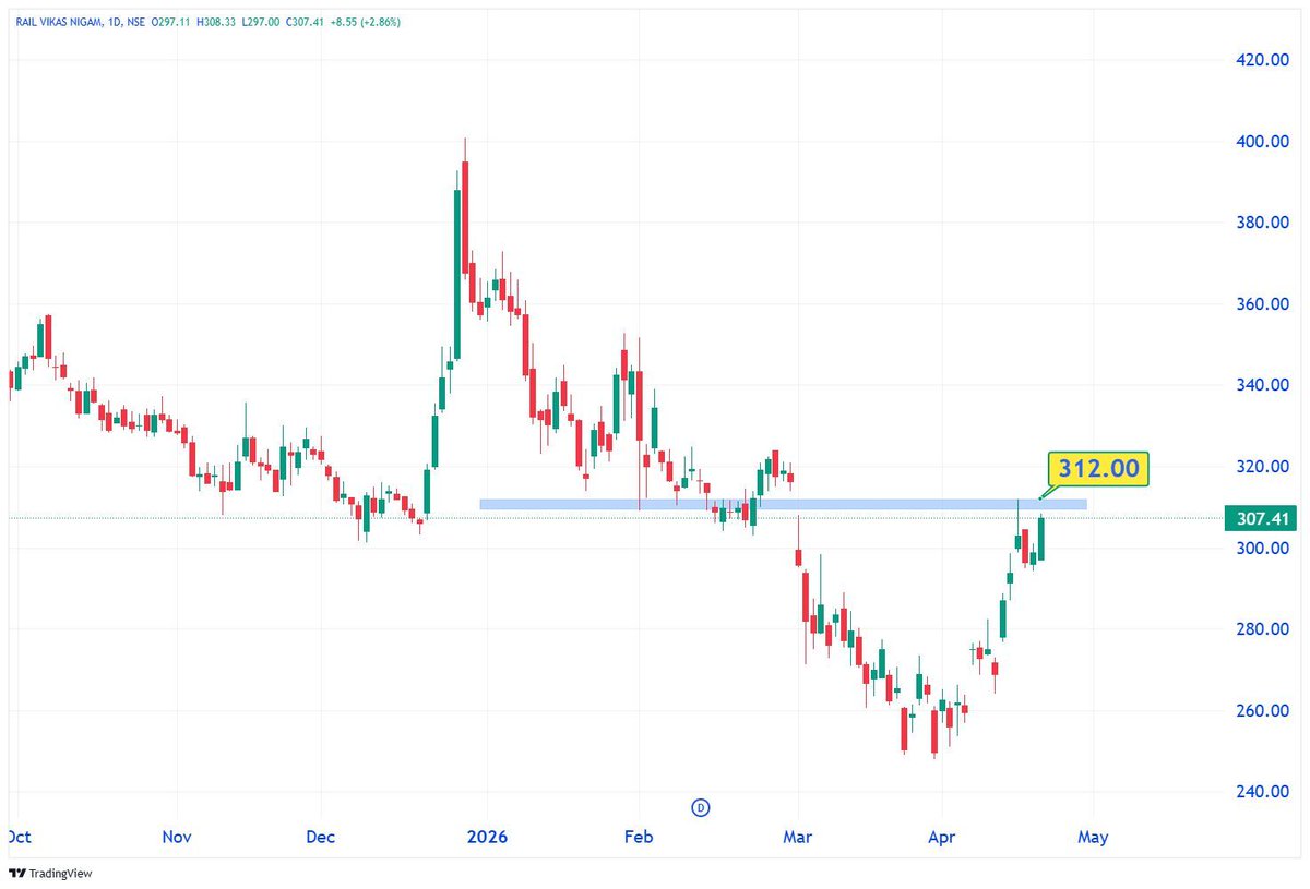 TechTradesTT's tweet image. 📊 23 April 2026

𝗕𝗘𝗦𝗧 4 𝗜𝗡𝗧𝗥𝗔-𝗗𝗔𝗬 𝗦𝗧𝗢𝗖𝗞 𝗖𝗛𝗔𝗥𝗧 𝗦𝗘𝗧𝗨𝗣𝗦 💡 𝗙𝗢𝗥 𝗧𝗢𝗠𝗢𝗥𝗥𝗢𝗪

2️⃣ RAIL VIKAS NIGAM – 307

Above 312++

𝗣𝘂𝗯𝗹𝗶𝗰 𝗚𝗿𝗼𝘂𝗽 🎯
t.me/TechnicalTrade…

-
#Investing 
#Equity #Bullish