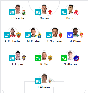 iamSport_es's tweet photo. La 𝐌𝐀𝐆𝐍𝐈́𝐅𝐈𝐂𝐀 actuación de @robergb10 en el #RealZaragozaADCeutaFC en números 📊

🪄 Se mantiene como uno de los pilares del equipo en este final de temporada entrando en el 𝐌𝐄𝐉𝐎𝐑 𝐗𝐈 de la jornada en @LaLiga2 (vía @Sofascore) 🔝

#IAmPlayer https://t.co/t8diYkFxr6