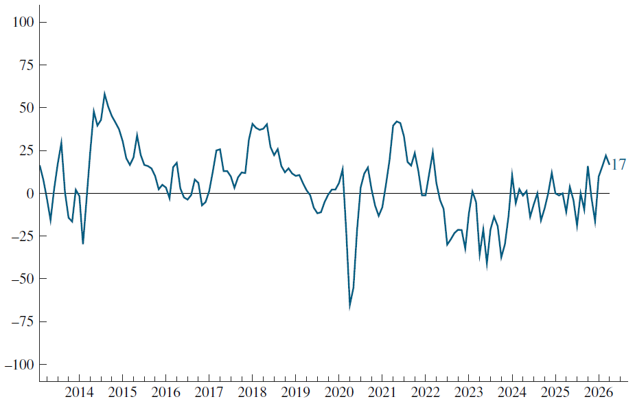 ChicagoFed's tweet photo. New data: The Chicago Fed Survey of Economic Conditions (CFSEC) Activity Index decreased to +17 in April from +22 in March, suggesting that economic growth was above trend. The CFSEC is a survey of organizations located in the Seventh District. #CFSEC https://t.co/Zy5eCk7DyX https://t.co/JqhYg4LdhS