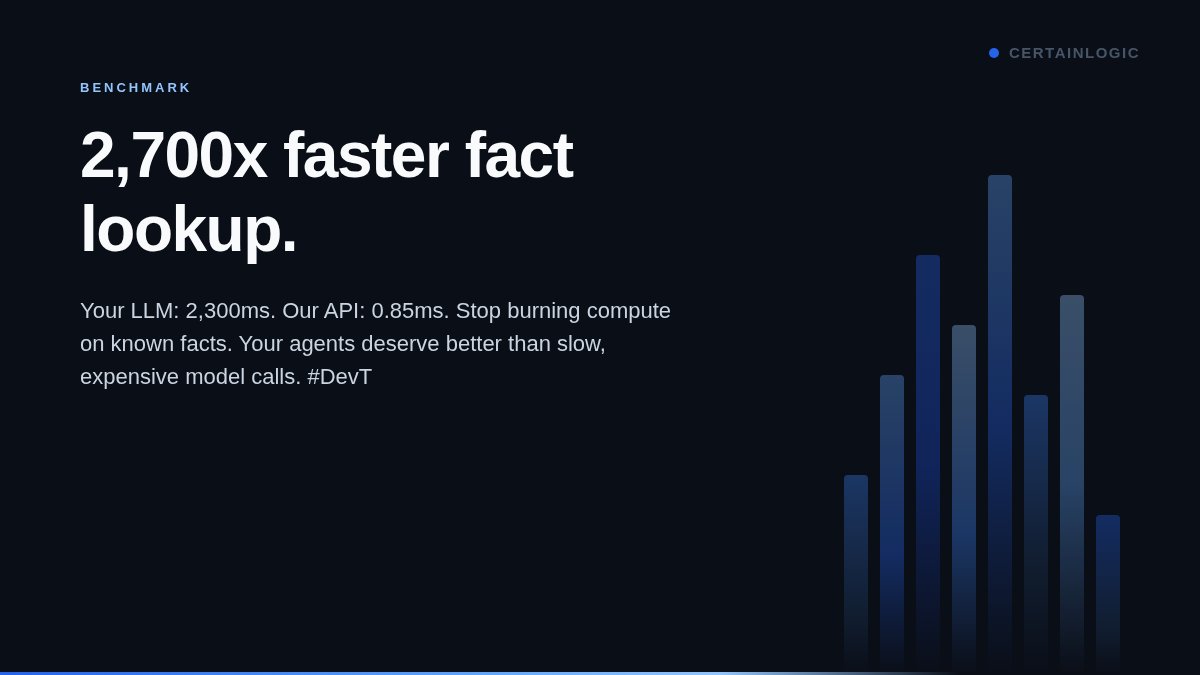 CertainLogicAI's tweet image. 2,700x faster fact lookup.

Your LLM: 2,300ms. Our API: 0.85ms.

Stop burning compute on known facts. Your agents deserve better than slow, expensive model calls. #DevTools