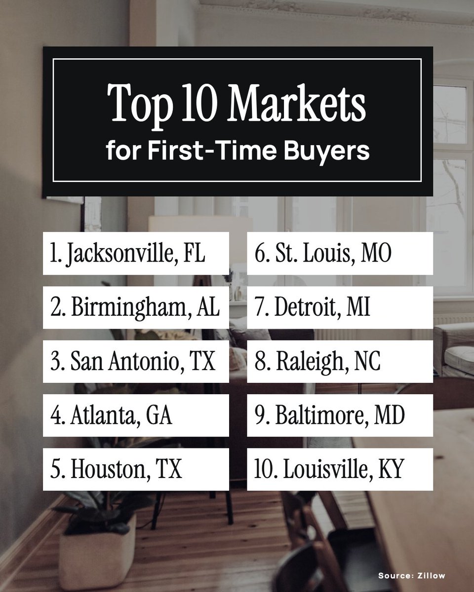 CallahanGroupRE's tweet photo. First-time buyers are finally getting a bit of a break 🙌

Zillow just ranked the top markets this spring more inventory, slower price growth, and rising wages are opening doors 

Not on the list? No worries opportunities are everywhere if you know where to look.

#MarketUpdate https://t.co/svzL0WaWH6
