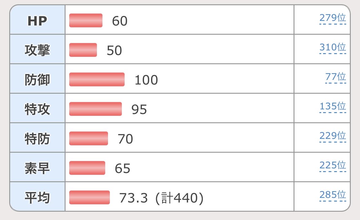 ペリッパーって合計種族値440しかなくて、雨起動だけします顔してるのにちゃんと耐えるし削る
なんなら対面でガブに勝ったり、後攻とんぼで対面操作もできるし、じめんの一貫も切れる
お前もチームの一員だったんだなごめんな