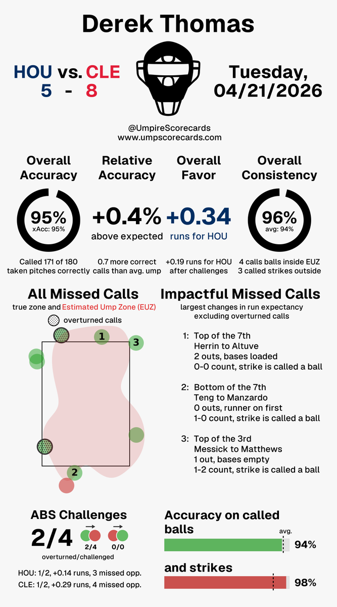 Umpire Scorecards tweet media