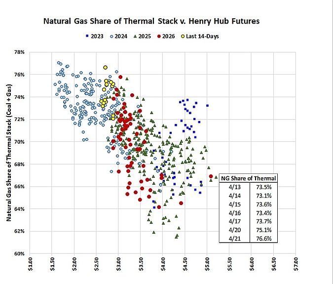 JamieHeard5's tweet photo. Gas thermal share at 76% in USA; that's an all-time high for this price (I believe). Power burn poised to be the unexpected positive surprise in the US demand stack this year and has room to run if an extended SoH conflict buoy's global coal prices.

Credit Criterion https://t.co/9F5rEcHyKB