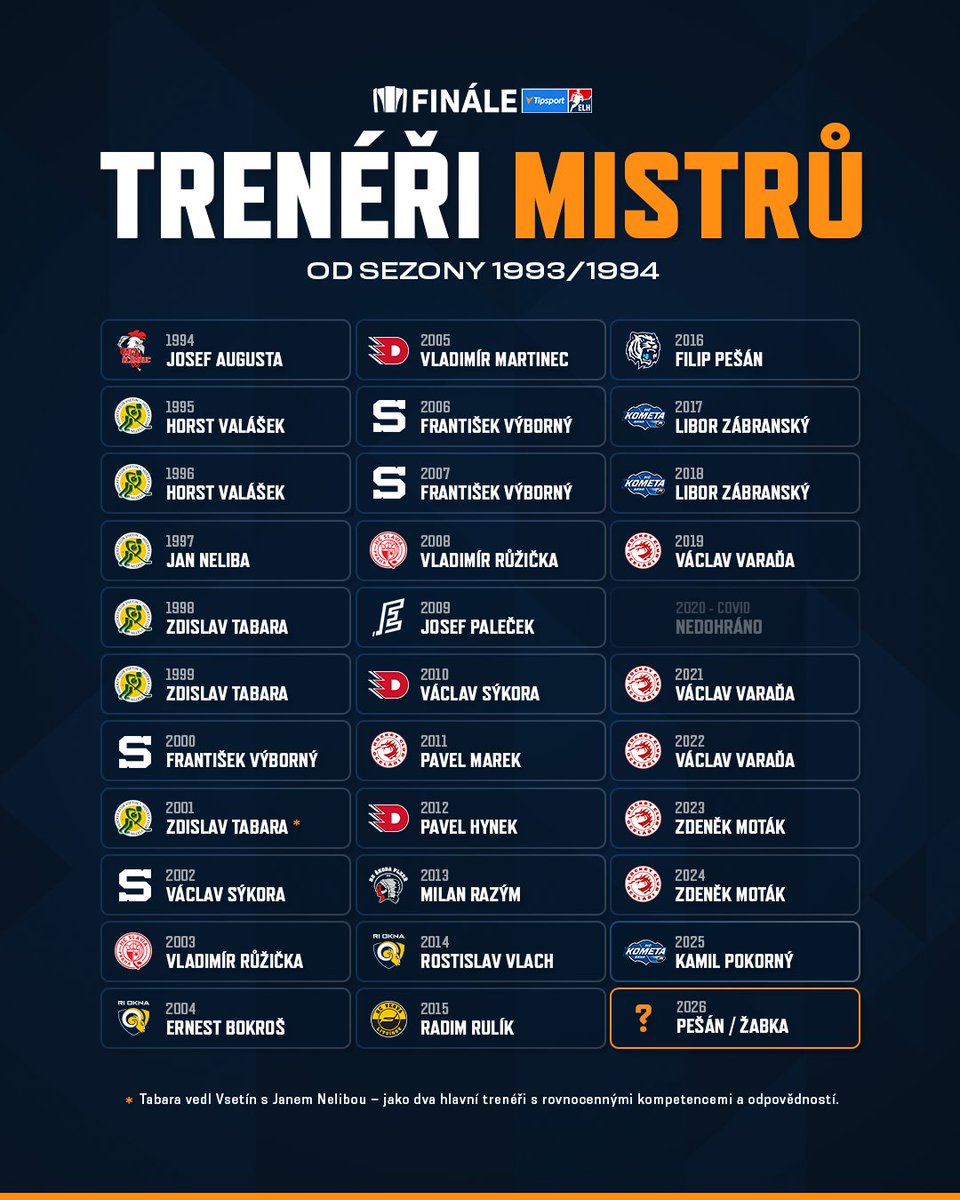 telhstats's tweet photo. Filip Pešán na titul útočí znovu po deseti letech, zatímco Boris Žabka usiluje o premiérový zápis do tabulky. 🏆👀

#TELH | #telhstats | #hokejdata | #playoffpribehu https://t.co/Tzpo5iDXx8
