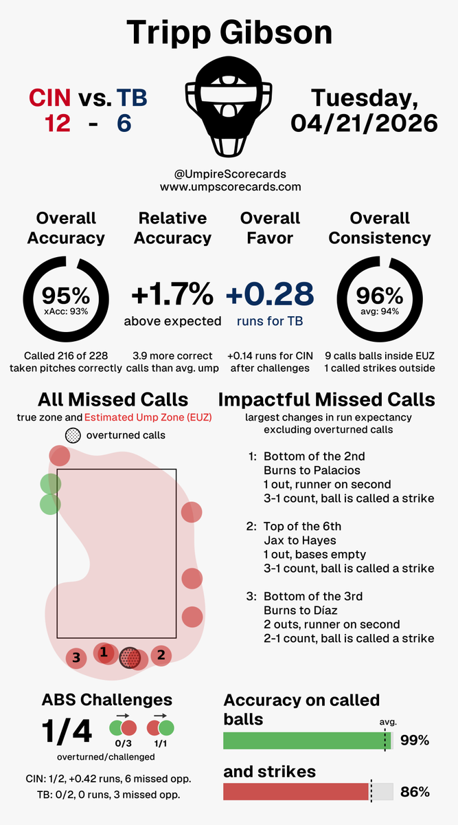 UmpScorecards's tweet image. Umpire: Tripp Gibson
Final: Reds 12, Rays 6
#ATOBTTR // #RaysUp
#CINvsTB // #TBvsCIN

More stats for this ump 👇
umpscorecards.com/data/single-um…