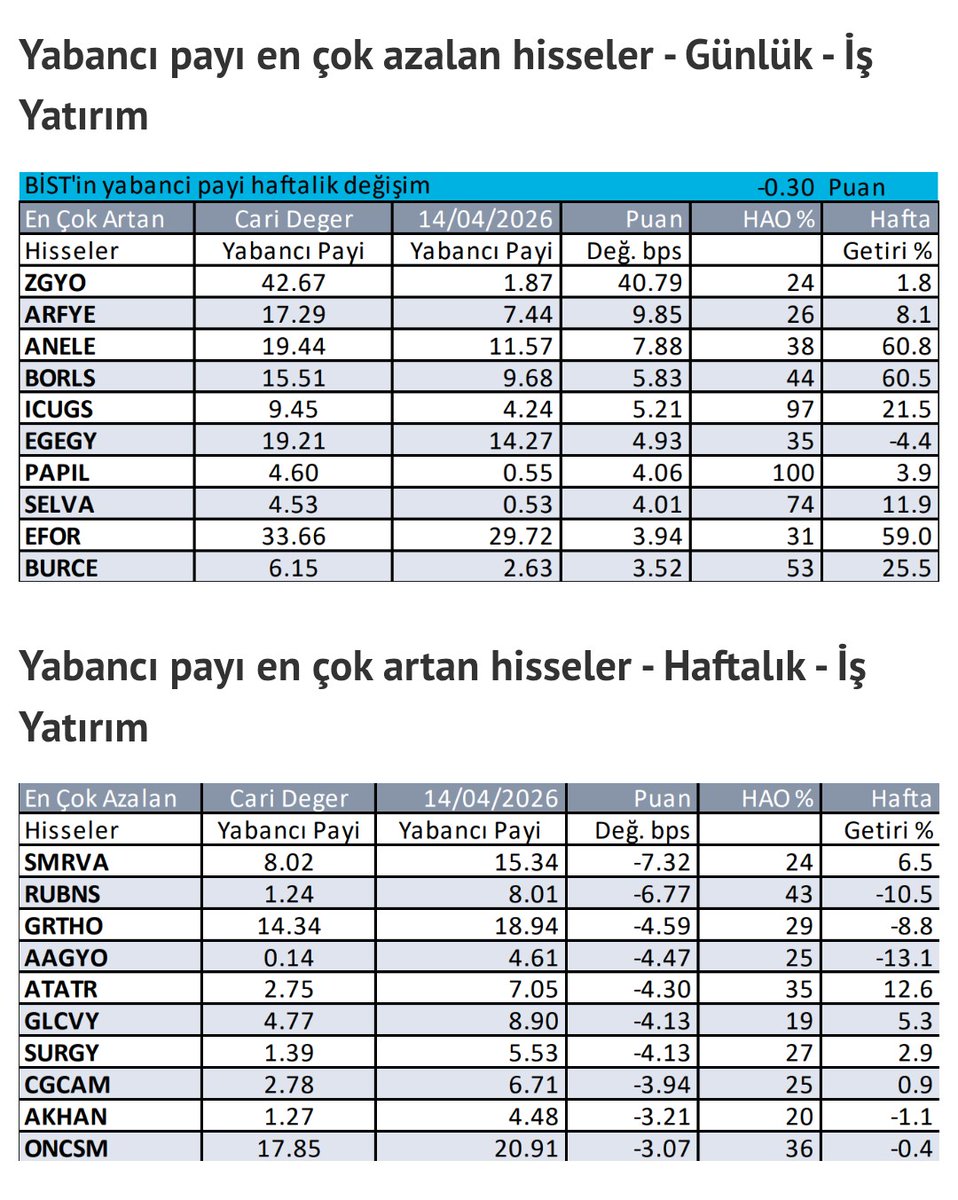 OGUZBEY2323's tweet image. İş Yatırım'ın Günlük Yabancı Oranlar 22/04/2026 raporuna göre yabancı yatırımcıların en çok aldığı ve sattığı hisseler belli oldu