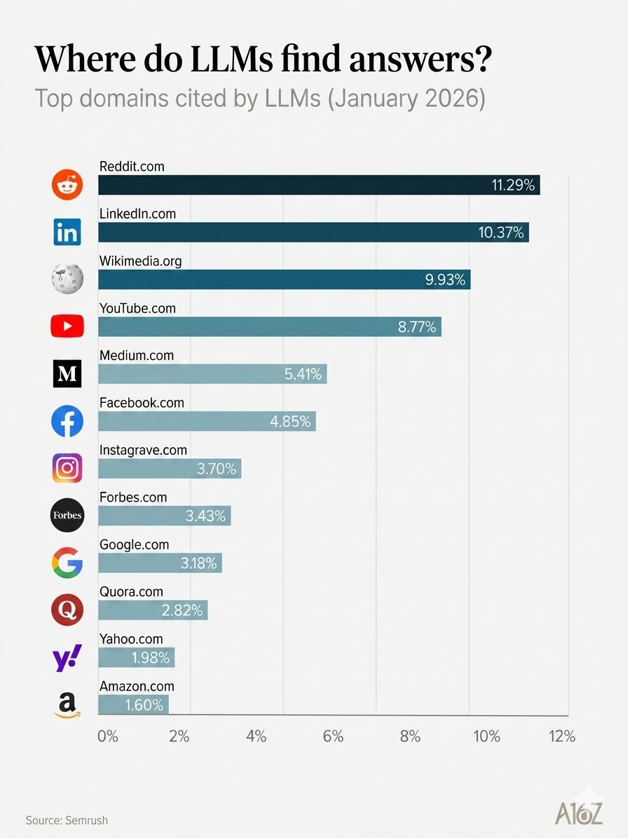 ChiefJarv's tweet photo. Reddit LLM SEO is here to stay and it's the biggest opportunity since Google SEO launched, here's some of my 2cents:
New data from 350,000+ AI citations across ChatGPT, Gemini, Perplexity and Google AI Overviews just confirmed what I've been telling clients for months:
See more.. https://t.co/eK5vGx6wdw