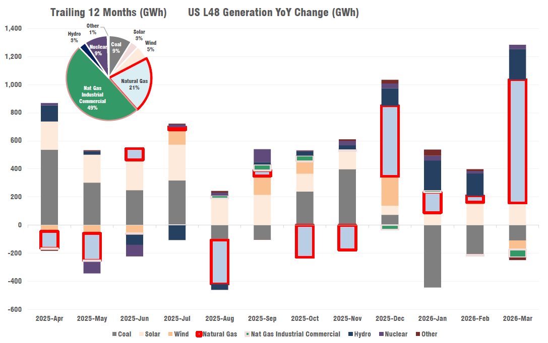 JamieHeard5's tweet photo. Gas thermal share at 76% in USA; that's an all-time high for this price (I believe). Power burn poised to be the unexpected positive surprise in the US demand stack this year and has room to run if an extended SoH conflict buoy's global coal prices.

Credit Criterion https://t.co/9F5rEcHyKB