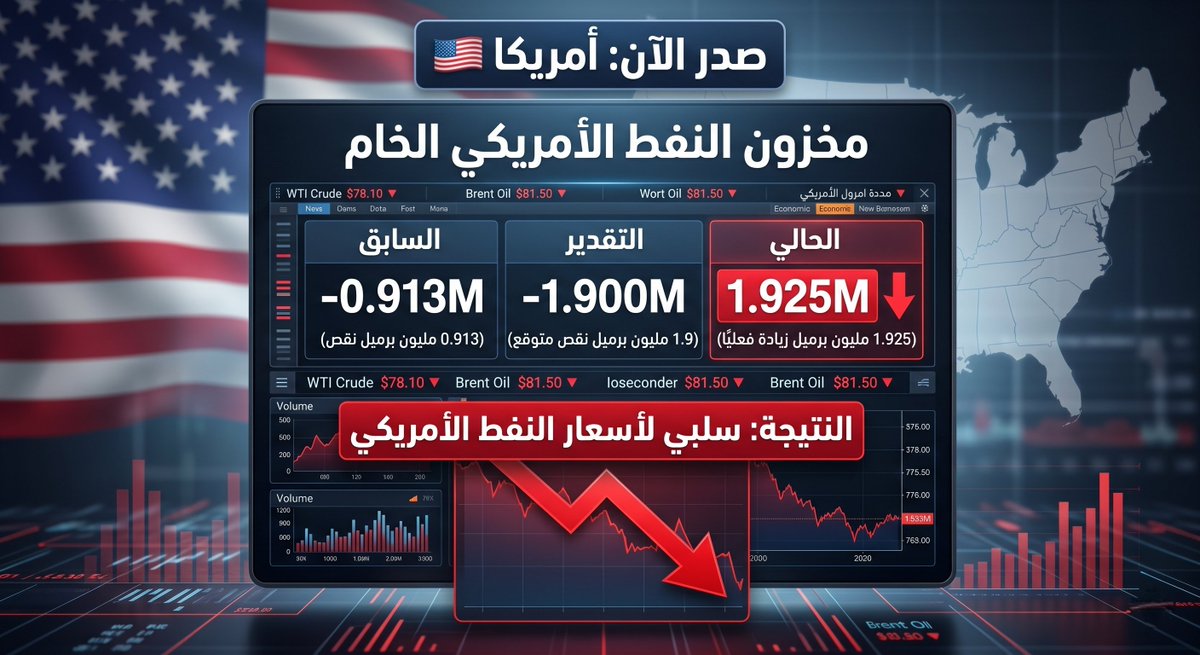 🚨 صدر الآن 
– بيانات مخزون النفط الأمريكي الخام

📊 مخزون النفط الأمريكي الخام

🟡 السابق: -0.913M
🟡 التقدير: -1.900M
🔴 الحالي: +1.925M

💡 النتيجة: 
🔴 سلبي لأسعار النفط الأمريكي 🛢

⚠️ التفسير: 
📌 زيادة المخزون = عرض أكبر من الطلب
📌 ضغط هبوطي على أسعار النفط
📌 تقليل