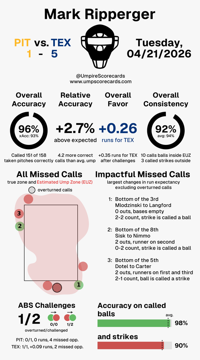 UmpScorecards's tweet photo. Umpire: Mark Ripperger
Final: Pirates 1, Rangers 5
#LetsGoBucs // #AllForTX
#PITvsTEX // #TEXvsPIT
More stats for this ump ๐
https://t.co/HbaW3zTGox https://t.co/axAEpQE0ju