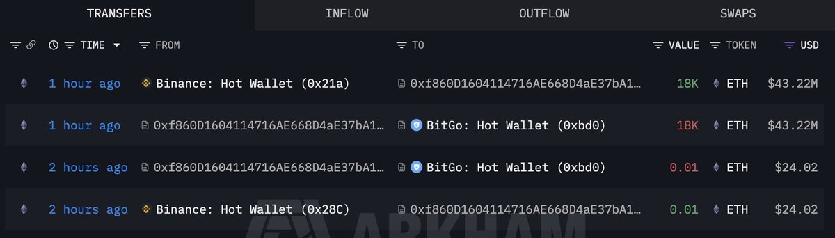 lookonchain's tweet image. Another newly created wallet, 0xf860, withdrew 18,000 $ETH($43.22M) from #Binance an hour ago and transferred it to #BitGo.

intel.arkm.com/explorer/addre…
x.com/lookonchain/st…