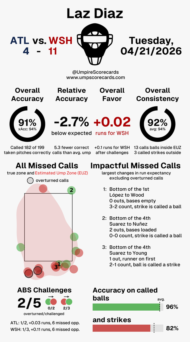 UmpScorecards's tweet image. Umpire: Laz Diaz
Final: Braves 4, Nationals 11
#BravesCountry // #Natitude
#ATLvsWSH // #WSHvsATL

More stats for this ump 👇
umpscorecards.com/data/single-um…