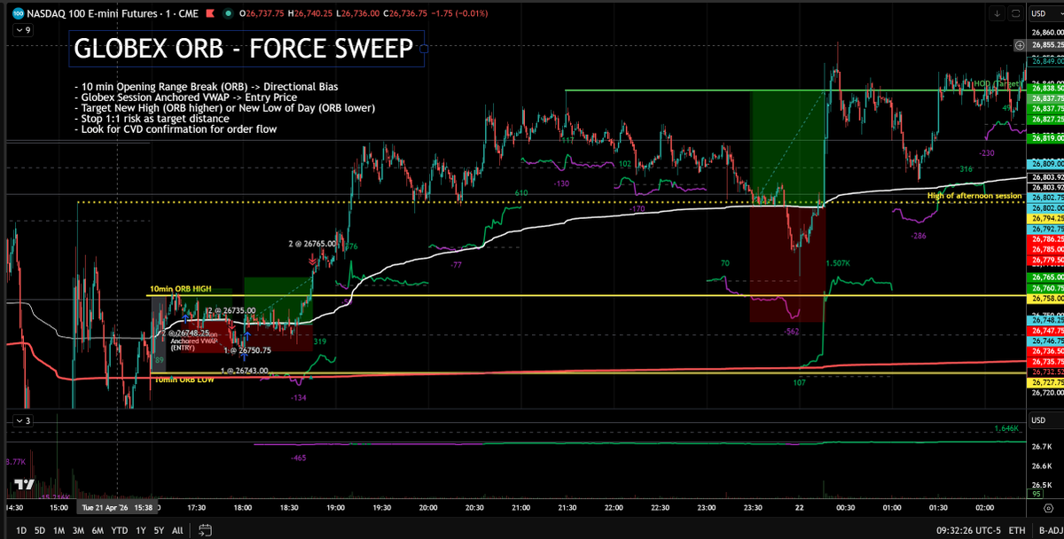SithHaters's tweet photo. #Globex #ORB #Forcesweep plays out the same way two days in a row:
Early session *meager* wick and tag of the ORB higher... then a failed Forcesweep setup (stop gets ticked)...
Then market builds buyers and breaks back and out of the #VWAP in a #ForcePush (new setup I have been showing where a liquidity sweep that results in consolidation back at VWAP -> can lead to a move back to the high (in this case) or low of the day).
THEN once the market had a SOLID break of the opening range, it did (hours later) trade back into a mean reversions at the VWAP for a Forcesweep back to new highs,
Session VWAP's tell a story, these strategies are all about that specific narrative.