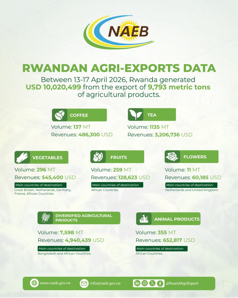 Rwanda’s agri-exports are diverse, with tea and mixed products driving most of the revenue, and strong trade links across Europe, Africa, and Asia. Between 13–17 April 2026, the country earned about $10 million from exporting 9,793 metric tons of agricultural products.