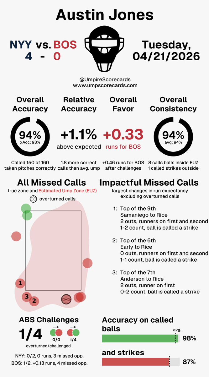 Umpire Scorecards tweet media