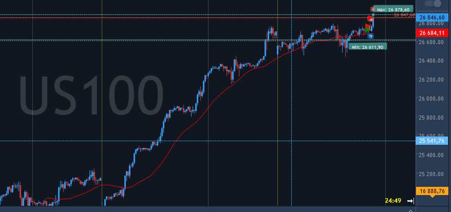 rafal_zaorski's tweet image. NASDAQ 26848 #short .. pod sprzedaż faktów do końca dnia . To samo BTC  w #short .. a dlaczego to opisane na telegramie ..