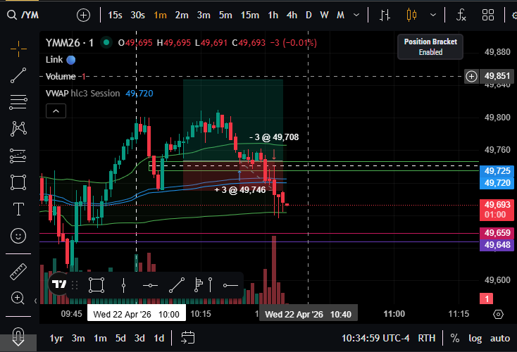YM_Blake's tweet photo. 2nd trade using the new VBE model SL hit today we'll come back tomorrow #ict #ictconcepts #vwap #vbe #vbemodel #daytrader #trading #topstep #trader #ym #ymfutures #futures https://t.co/StWYLdkmYQ