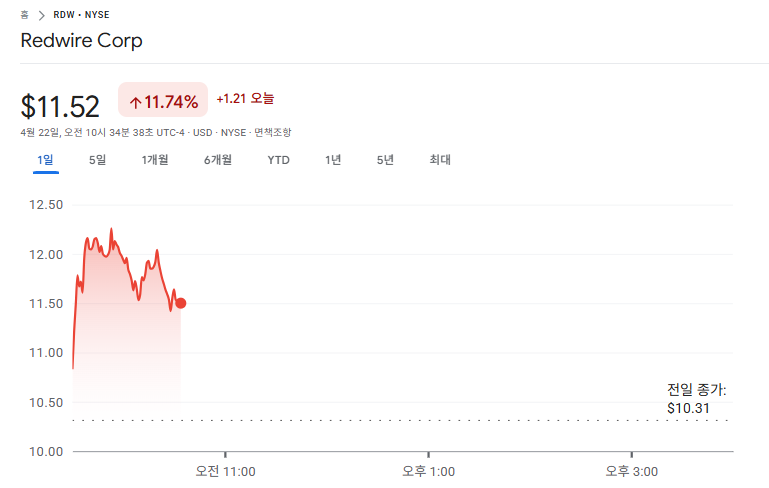 rklb_invest's tweet photo. $RDW 레드와이어

조금 복잡한 기업이지만, 자세히 살펴보면 

상당히 흥미롭습니다.

관련 내용을 공개글로 살펴보세요. https://t.co/8Ju9ms3U7z
