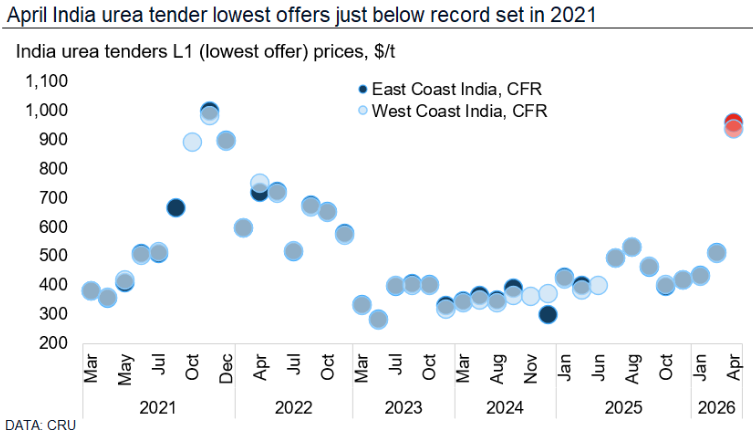 FertilizerWeek1's tweet image. Our chart of the week shows the steep jump in offer prices on the latest India #urea tender, as the lack of product flow through the Strait of Hormuz leaves the market tight #nitrogen #fertilizer