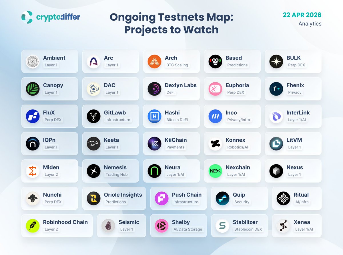CryptoDiffer's tweet image. Ongoing Testnets Map: Projects to Watch

#Testnet activity remains one of the clearest signals of where early ecosystem momentum is forming. We gathered a cross-sector list of projects currently live in testnet and worth keeping on the radar.