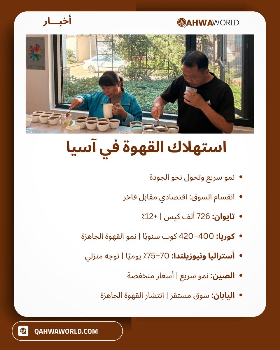 qahwaworld's tweet image. Asia-Pacific Coffee Consumption Trends Report

Тенденции потребления кофе в Азиатско-Тихоокеанском регионе

اتجاهات استهلاك القهوة في آسيا والمحيط الهادئ

qahwaworld.com/news/asia-paci…

#qahwaworld
#coffee
#عالم_القهوة
#القهوة
#قهوة_ورلد
#кафе
#кофе_мир