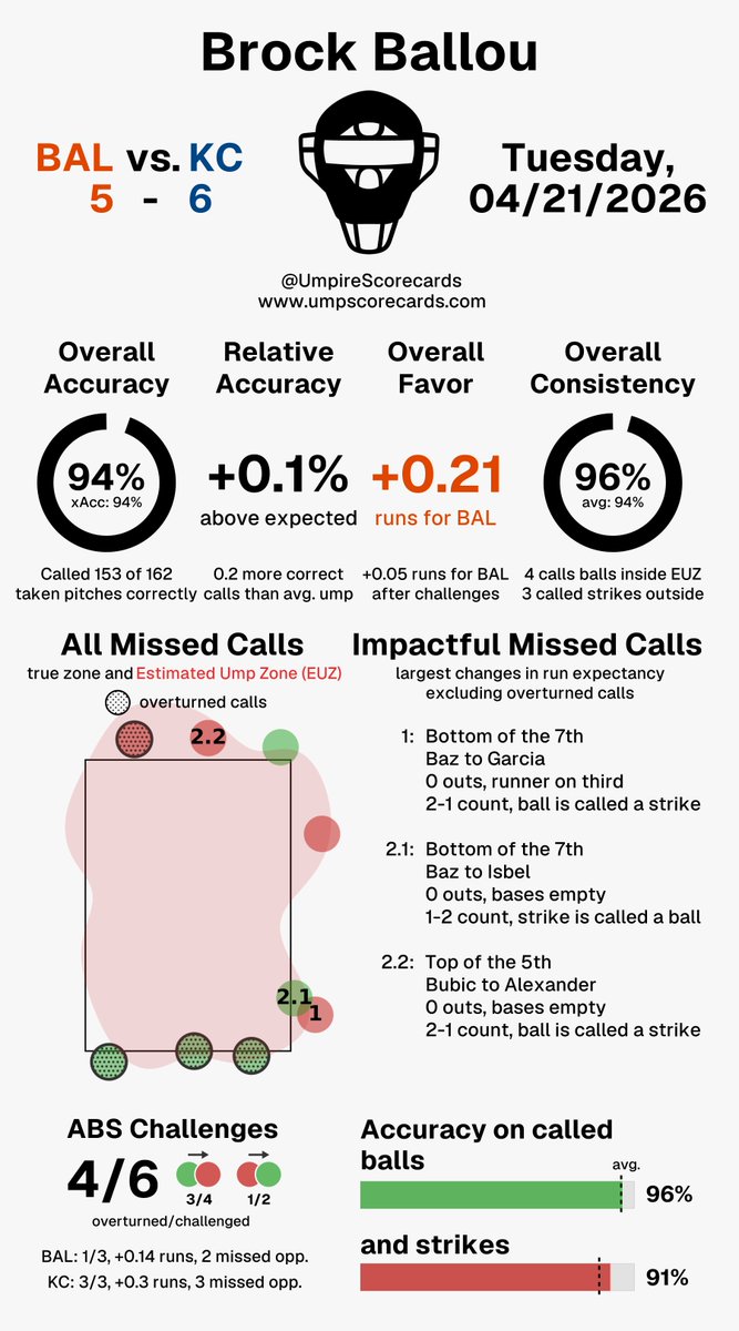 UmpScorecards's tweet image. Umpire: Brock Ballou
Final: Orioles 5, Royals 6
#Birdland // #FountainsUp
#BALvsKC // #KCvsBAL

More stats for this ump 👇
umpscorecards.com/data/single-um…
