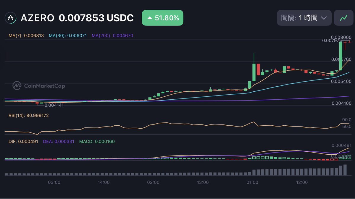 0x_Shin_Crypto's tweet photo. 死んだと思ってたAZEROが息を吹き返してる?
いや、高い時は2ドル以上だったんだからこの程度戻っても誤差ではあるんだけども
まぁ、死んだコインで遊ぶトレーダーもいるからこれが意味のある値動きなのかどうなのかもまだよくわからんけども
$AZERO #AlephZero https://t.co/hFwmG0VbNv