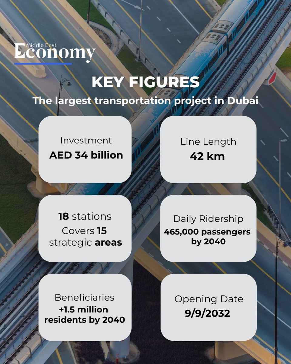 Economy_ME's tweet image. His Highness Sheikh Mohammed bin Rashid Al Maktoum, Vice President and Prime Minister of the UAE and Ruler of Dubai, announced the Gold Line, the largest transportation project in Dubai.

#Dubai #DubaiMetro #Transportation