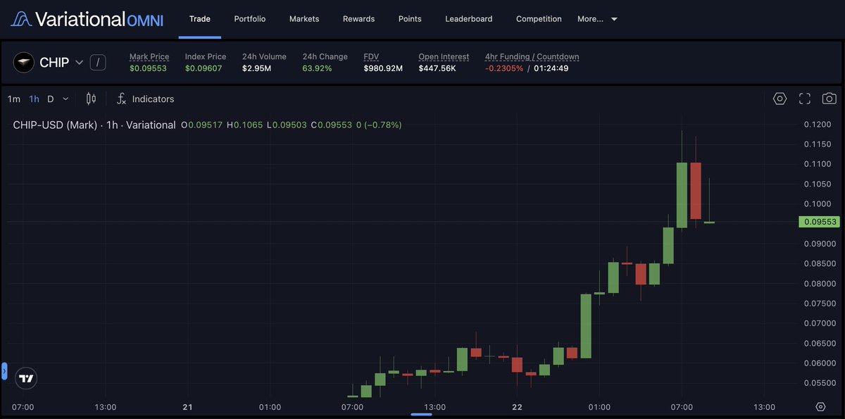 variational_io's tweet photo. NEW: $CHIP briefly crosses $1B FDV after surging 50%+ on its first day live. https://t.co/BbN8sk5Mcx