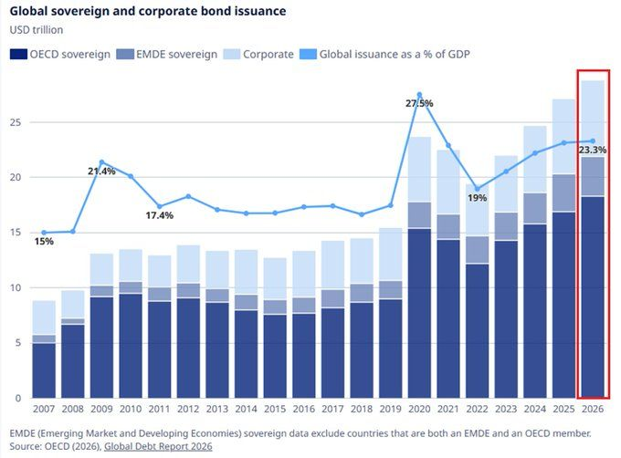 MacroMornings's tweet photo. MACRO UPDATE 🚨 It used to be a crisis measure. Now it's the baseline.

It used to be: "$15T of global debt issuance is a pandemic emergency." Now it is: "$28.8T is a Tuesday."

Then (pre-pandemic average)

• Global issuance ~$14T/year

• Government debt growth roughly in line with GDP

• Corporate debt issuance "opportunistic"

• Debt/GDP ratio treated as a ceiling

Now (2026E)

• Global issuance at a record $28.8T

• Government debt alone at $21.9T, all-time high

• Corporate debt at $6.9T, all-time high

• Issuance at 23.3% of GDP - 2nd-highest reading ever

What changed: fiscal dominance is no longer a thesis, it's the operating system.

Why it matters: every duration model calibrated on the old regime is now stale.

I've been covering exactly this setup. Read my latest article (names, numbers, and strategy inside).

🔗 Subscribe to the newsletter (link in my profile @MacroMornings) and do not miss it.

#macro #bonds #Fed #liquidity