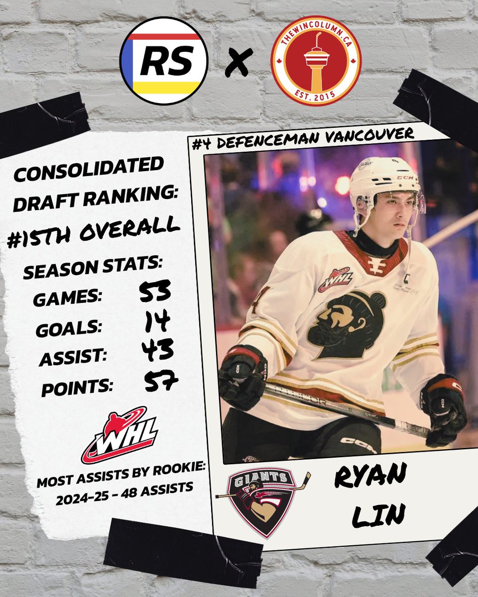 wincolumnCGY's tweet photo. Coming in at #15 in our consolidated rankings is Ryan Lin, whose elite mobility and high-end offensive instincts make him one of the most intriguing defenders in the 2026 #NHLDraft

Read the full profile at https://t.co/vxbrLGMxyh https://t.co/UPoPgTOEun