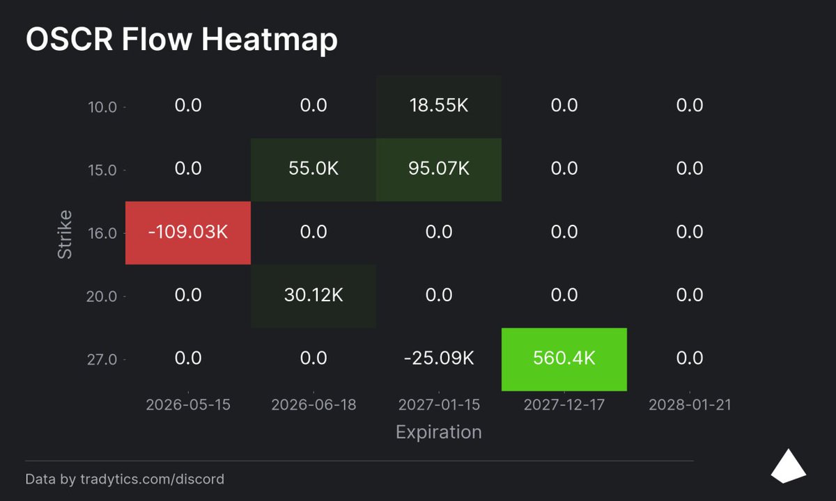 Fibonacci_TA's tweet photo. 🔥 $OSCR Flow Heatmap

Near term: Bearish net flow at $16 May at -$109K with scattered green at $15. Price is sitting right on top of the friction zone.

Long term: $560K in bullish flow at $27 for December 2027, a 65% move from here.

Near-term noise at the current price level. Someone is looking well past it at $27 by end of 2027.

Long-term conviction or lottery ticket?