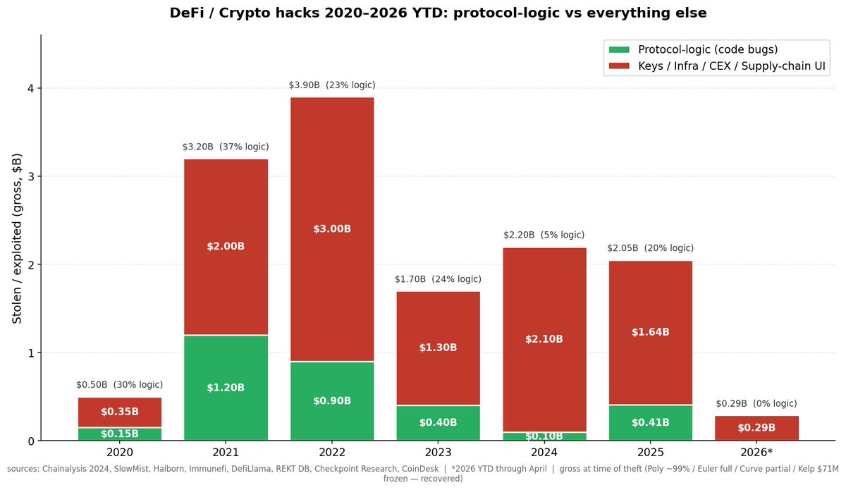 chadosdiary's tweet photo. 🔓 5 years of DeFi/crypto exploits, 2020–2026 YTD: where the money actually leaks.

📉 Protocol-logic exploits collapsed: 37% (2021) → ~5% (2024). Audits, formal verification, fuzz harnesses, immutable bug bounties — they actually work.

📈 But total losses didn't fall — keys / infra / CEX / UI supply-chain became 80–95% of the pie:
• Bybit $1.5B (Safe{Wallet} supply chain, Lazarus, Feb 2025)
• Kelp DAO via LayerZero $292M (RPC compromise + DDoS failover, Apr 2026)
• DMM Bitcoin $305M (private key, May 2024)
• WazirX $235M (multisig, Jul 2024)
• Mixin $200M (cloud DB breach, Sep 2023)

⚖️ 2025 partial recovery to 20% logic: Cetus (Sui) $223M, Balancer V2 $128.6M precision heist, GMX V1 $42M.

The weakest link moved from code → humans, cloud, endpoints.

Sources: Chainalysis, SlowMist, Halborn, Immunefi, DefiLlama, REKT DB.

#DeFi #CryptoSecurity
