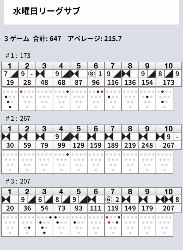 yo_shi_bowling's tweet photo. 水曜日リーグサブ
全開投げたコンディションから変わっていて初投げでした。ポケットに集まるが、細かい調整できず苦戦。1ゲームの7フレぐらいからボールチェンジ。
ラッキーストライクに助けられてました。 https://t.co/GTGzTVAGEt