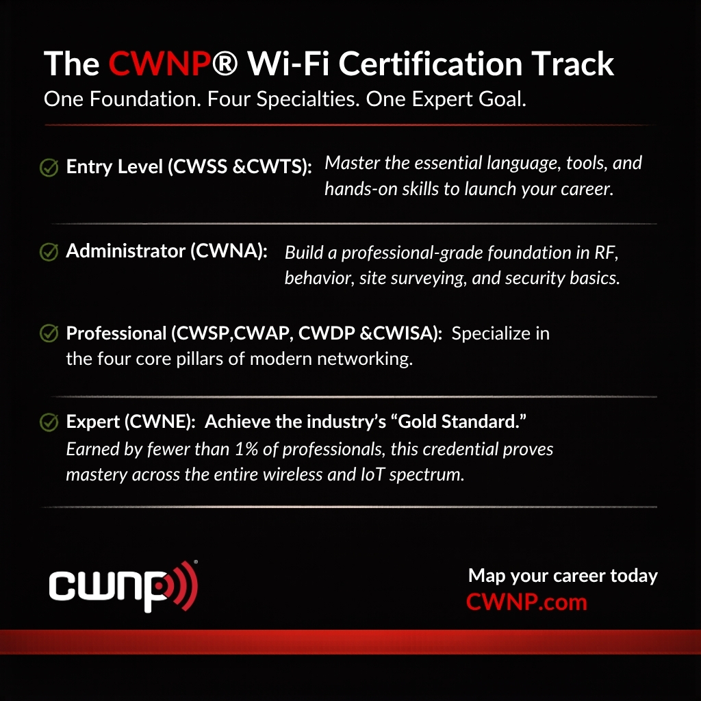 CWNP's tweet image. The Root of Wi-Fi Failure? The Wrong Strategy.
Most Wi-Fi issues trace back to one root cause: a lack of specialized knowledge in those managing the network.

Every level has a purpose. Every certification builds your future.

Map your journey at: zurl.co/cy3mB

#WiFi