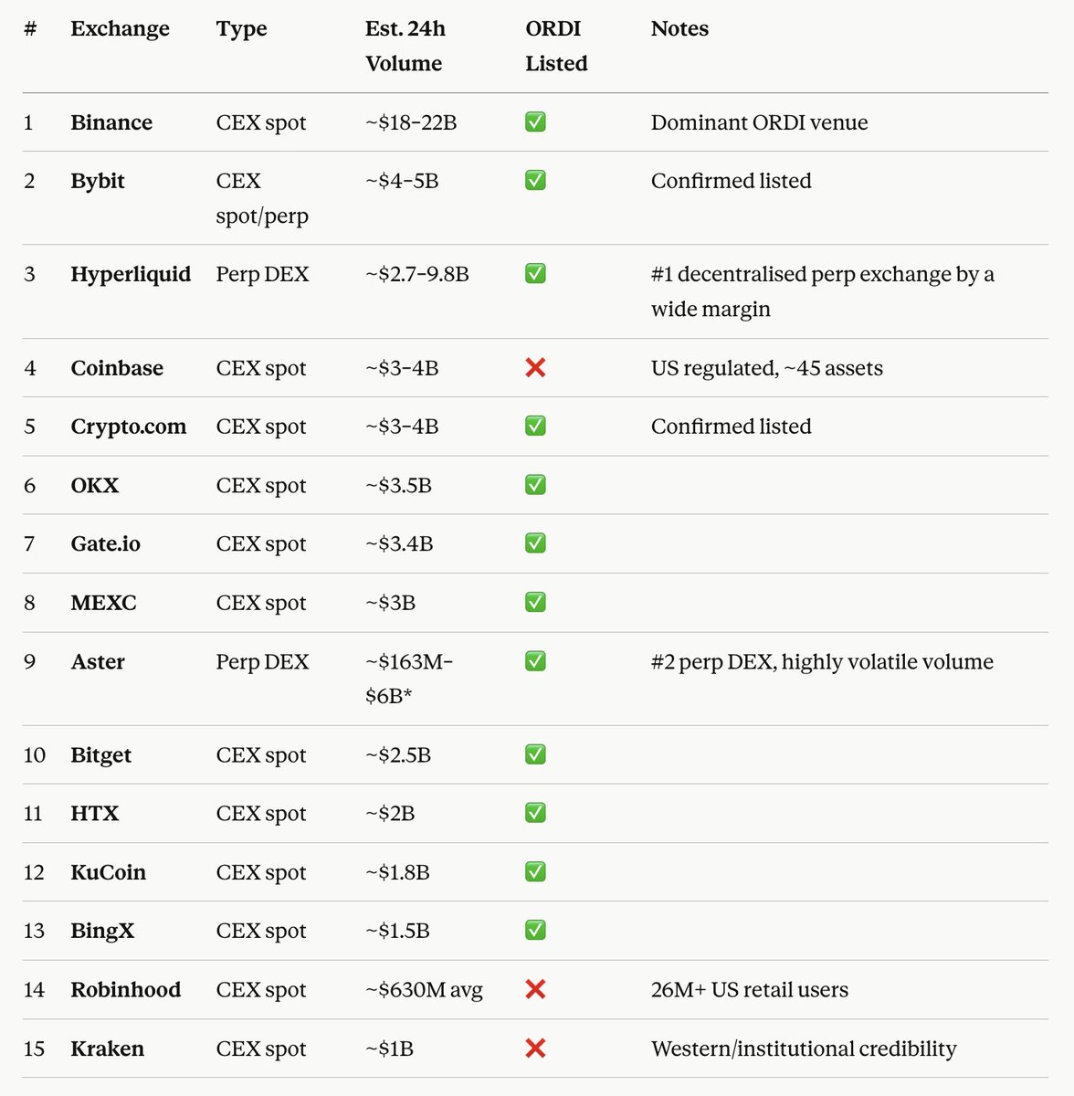ordi_brc's tweet photo. When a crypto asset is listed on an exchange you get:
- greater liquidity
- better price discovery
- reduced whale risk
- more places to buy
- more leveraged positions
- more complex hedging behaviours

$ORDI is now widely listed across 12/15 of the top crypto trading venues

The door is wide open for the next round of buyers to come flooding in!

It is a matter of time...