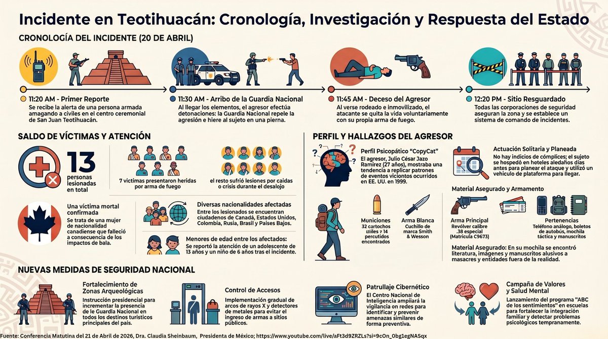 Para combatir la #infodemia y colaborar a estar más informadas/os, adjunto  infografia con un resumen de lo informado el dia 21 de Abril, 2026 en la conferencia #MananeraDelPueblo  de la Dra. #ClaudiaSheinbaum

Agradezco RT para mayor difusión.

👇👇👇
youtube.com/live/aFt3d9ZRZ…