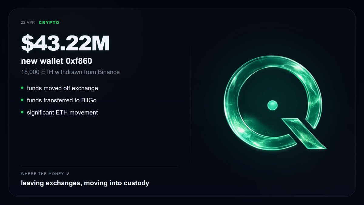 Qantrop's tweet image. #ETH #WHALE #ONCHAIN

$43.22M

new wallet 0xf860

18,000 ETH withdrawn from Binance

– funds moved off exchange
– funds transferred to BitGo
– significant ETH movement

Where the money is:
leaving exchanges, moving into custody

intel.arkm.com/explorer/addre…